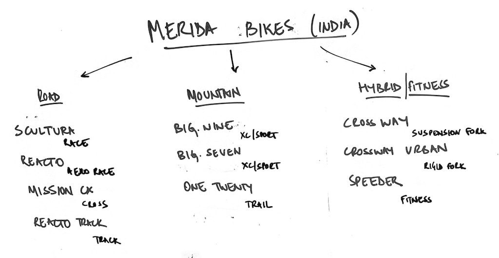 Merida Bikes India 2020 Lineup